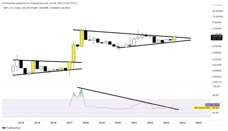 xrp-momentum-smashes-above-six-year-long-rsi-