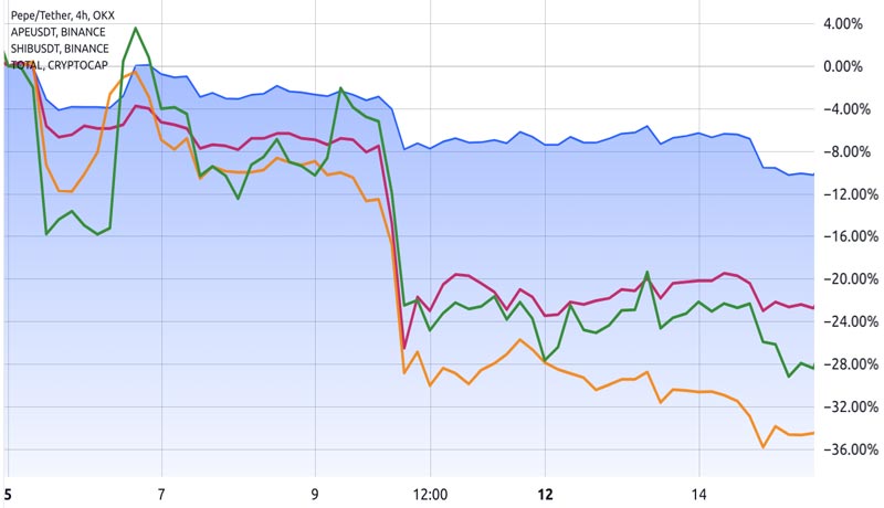 drop-in-pepe-shib-and-ape-bear-market