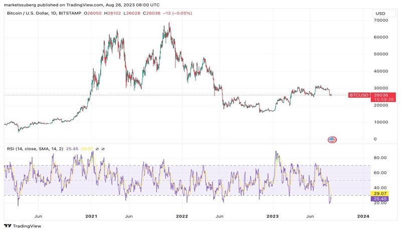 bitcoin-velocity-lows