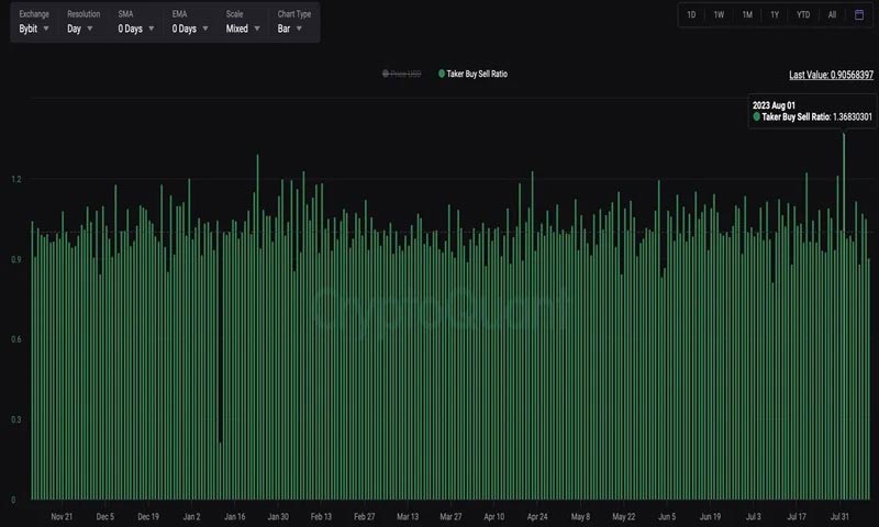 bitcoins-taker-buy-sell-ratio-surges-signals-renewed-