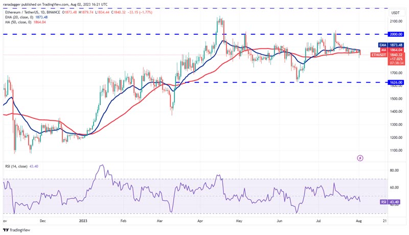 نمودار روزانه ETH/USDT.