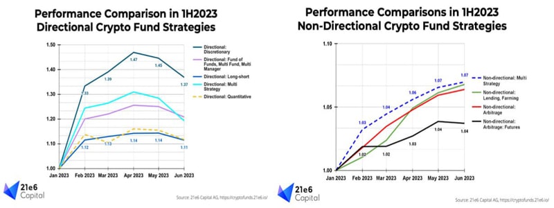 btc-hodlers-outperformed-crypto-funds-by-69-in-h1-2023-21e6-capital-