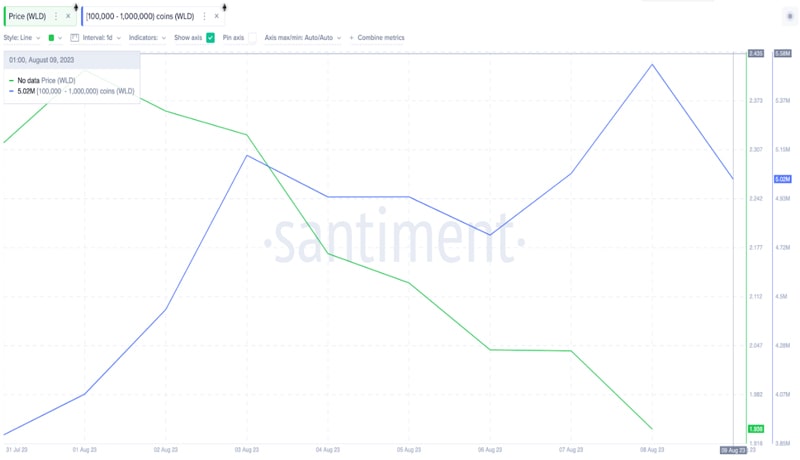 crypto-whales-react-worldcoin-price-sink