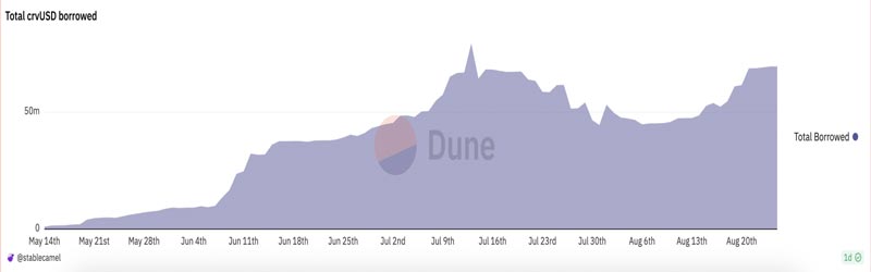 curve-bounces-back-post-hack-as-crvusd-rallies-to-ath