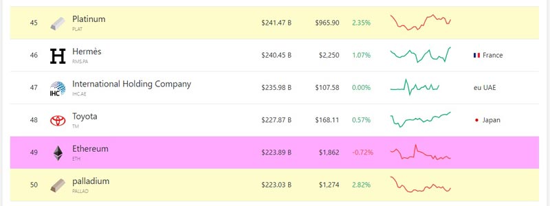 ethereum-edges-into-top-50-global-assets-while-bitcoin-climbs-to-12th