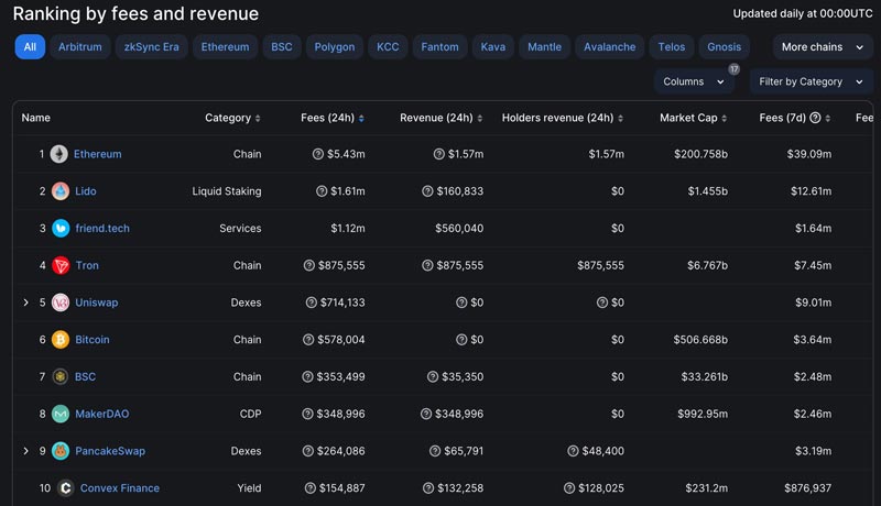 friendtech-generates-over-1m-fees-surpassing-uniswap-bitcoin-network
