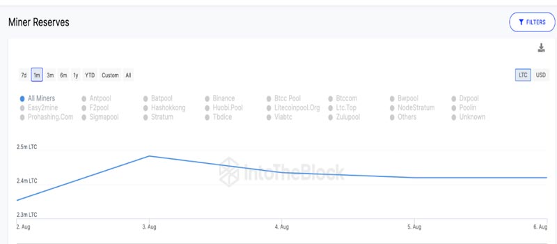 litecoin-price-risk-miners-selling-