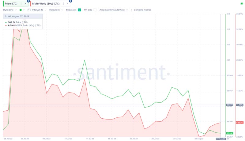 litecoin-price-risk-miners-selling-