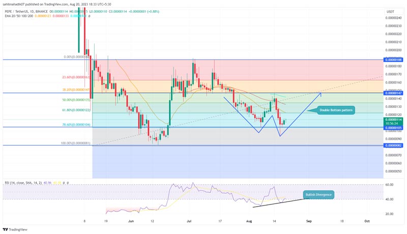 pepe-price-analysis-double-bottom-pepecoin-for-28