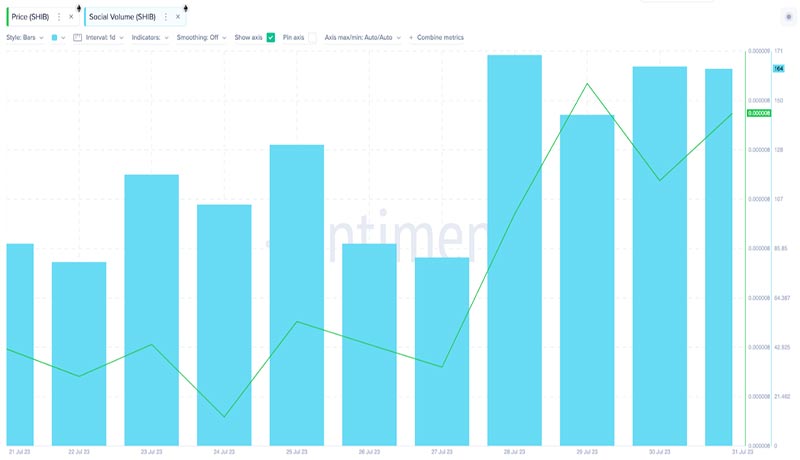 احتمال افزایش قیمت SHIB