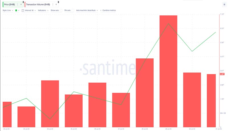 احتمال افزایش قیمت SHIB