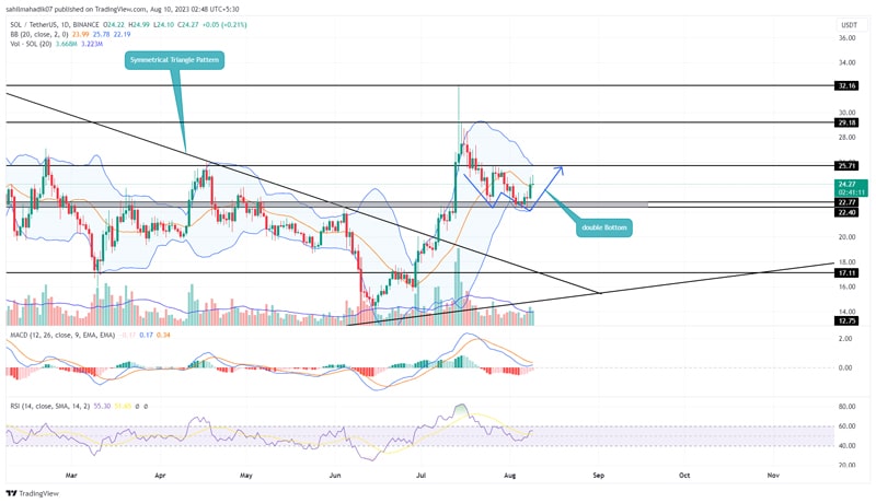 solana-price-at-22-4-support-is-a-double-bottom-recovery