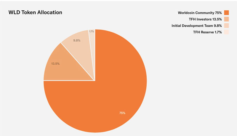 ارز دیجیتال ورلد کوین