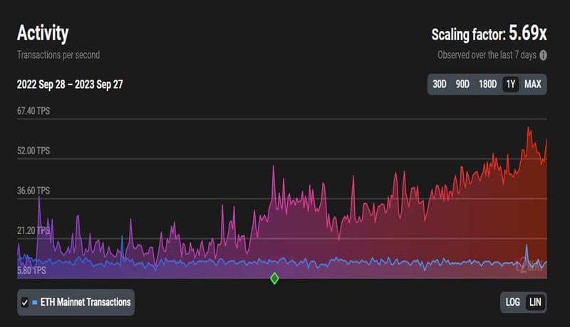 a-look-at-what-prompted-high-activity-on-ethereum-scaling-solutions