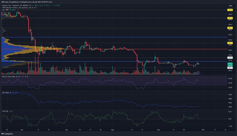 bnb-remains-stuck-in-this-range-whats-next