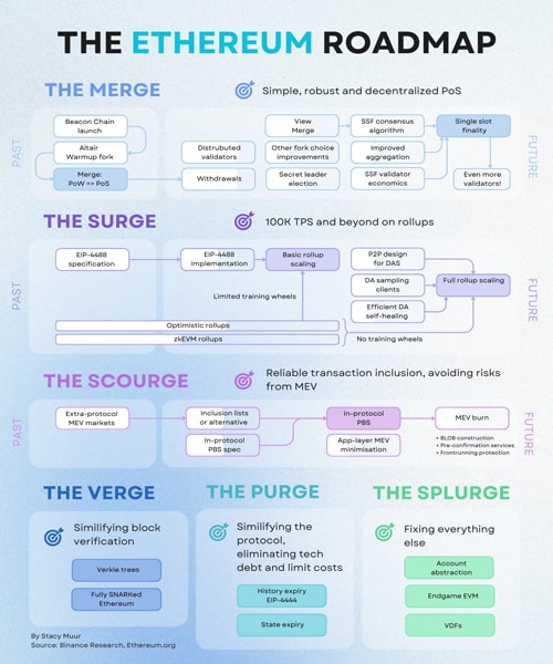 ethereum-upgrade-roadmap-future-web3