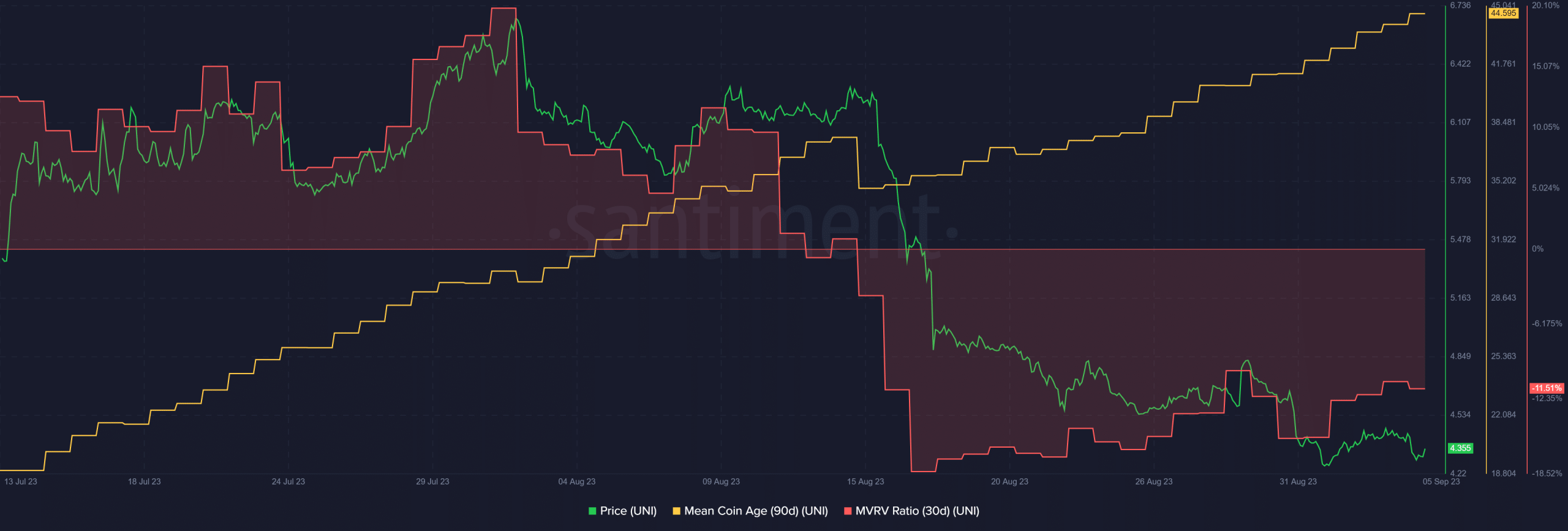 سقوط یا صعود؟ تحلیلی بر روند قیمتی یونی سواپ!