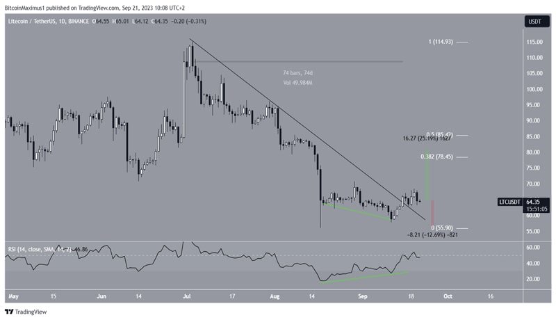 ltc-breaks-out-double-bottom-patter