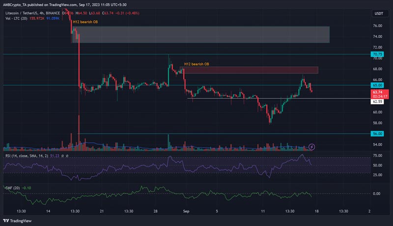 ltc-pullback-threatens-recent-gains