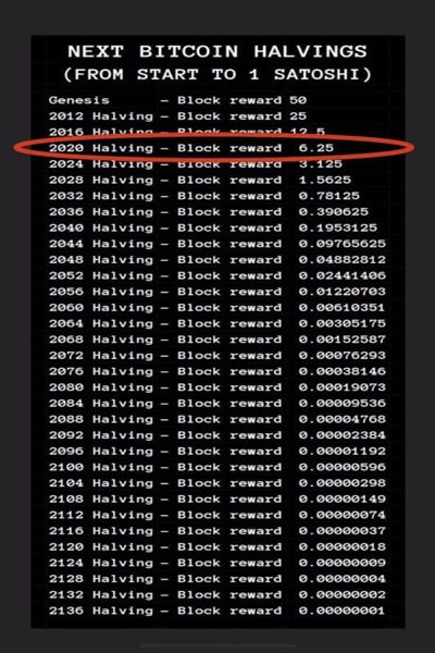 max-profit-alert-bitcoin-has-a-total-of-32-halving-events-and-weve-only-seen-