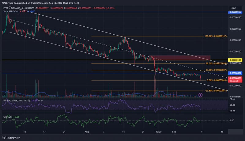 pepe-prints-a-new-low-a-recovery-likely