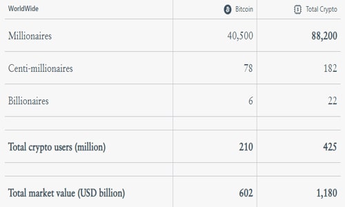 there-are-only-6-bitcoin-billionaires-in-the-world-report-find