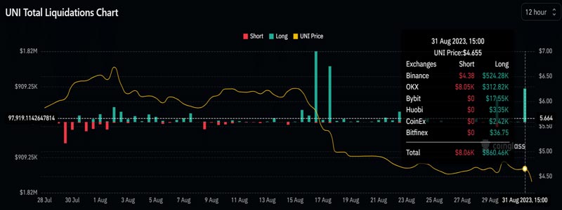 uni-chalks-bearish-breakout-can-late-sellers-benefit