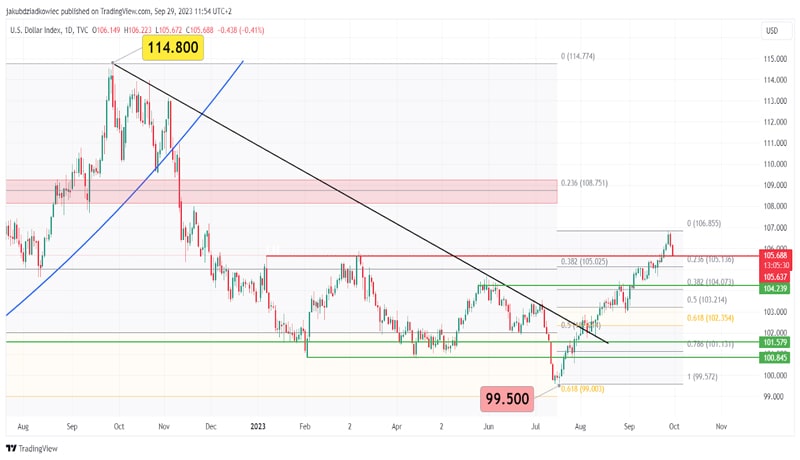 usd-dxy-reaches-one-year-peak