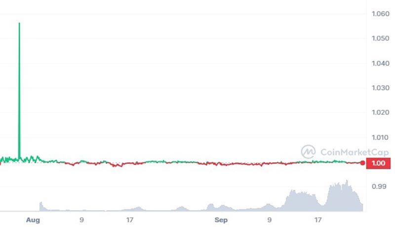 نمودار قیمت ارز دیجیتال First Digital USD از ابتدا تاکنون.