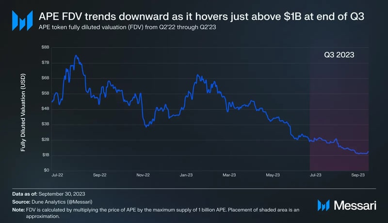 assessing-what-the-steep-decline-in-apecoins-q3-fdv-meant-