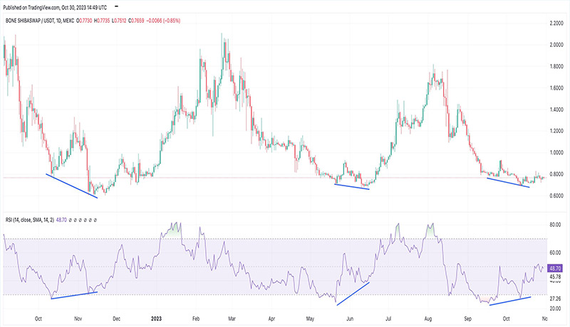 ظهور یک الگوی تاریخی در نمودار BONE؛ رشد ۱۶۰ درصدی آن تکرار می‌شود؟