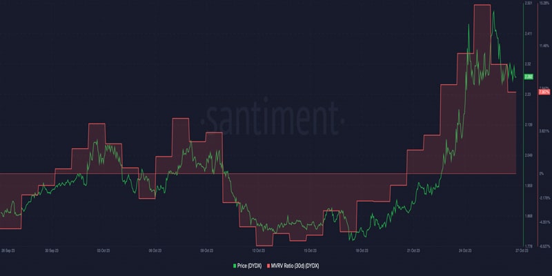can-the-hype-around-dydxs