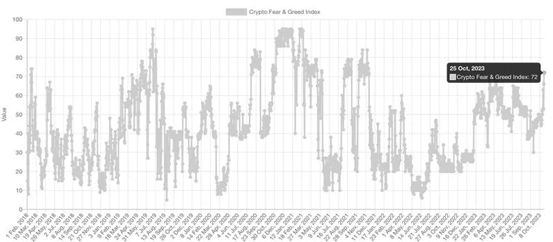 crypto-fear-greed-index-hits-highest-since-november-202