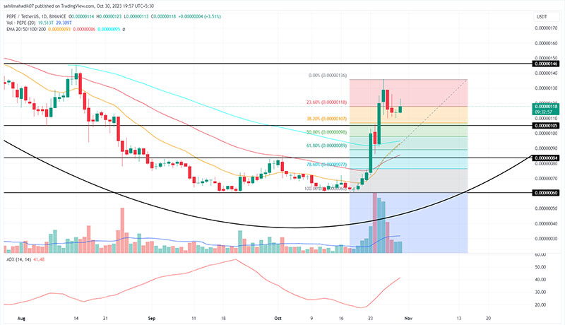 پیش‌بینی حرکت بعدی پپه پس از صعود اخیر؛ قیمت PEPE به کدام سمت می‌رود؟