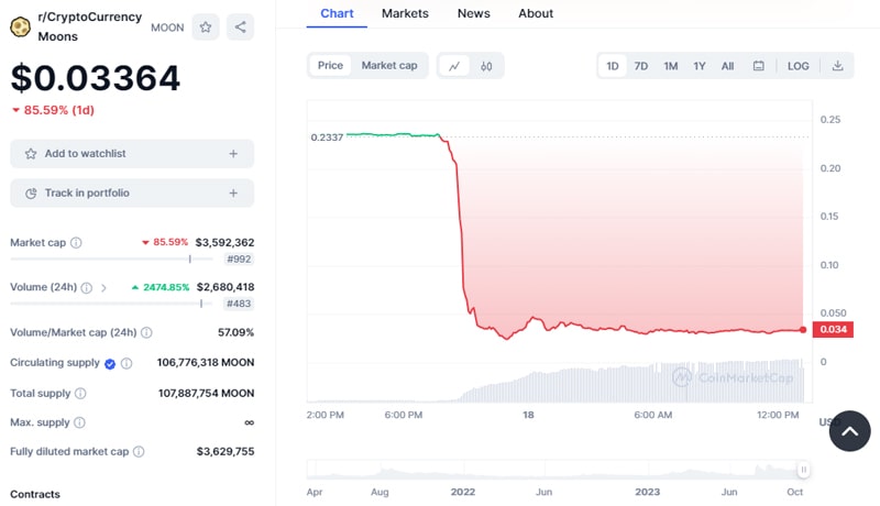 reddits-cryptocurrency-moon-plummets-by-90-community-furious-