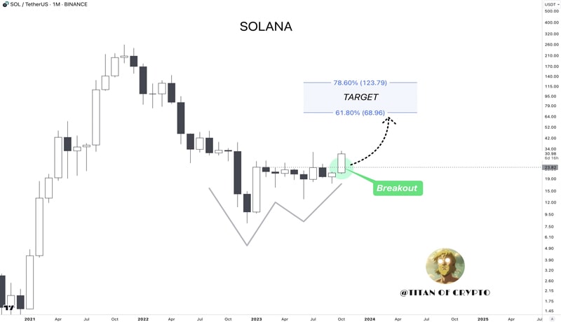 sol-price-rally-analysts-expect-solana-to-2x-4x-from-the-current-level