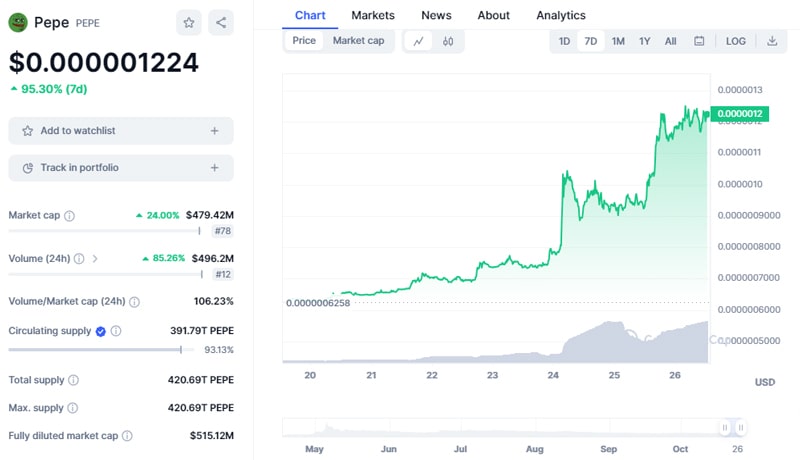 these-meme-coins-soar-in-value-find-out-why-shib-and-pepe-prices-explode