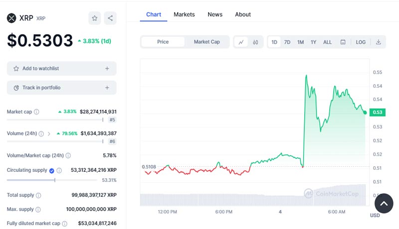 xrp-price-jumps-5-after-court-denies-secs-interlocutory-motion-next-target