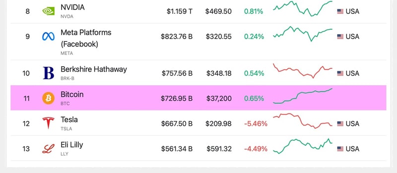 bitcoin-soars-to-become-11th-largest-global-asset-nearing-berkshire-hathaways-valuation
