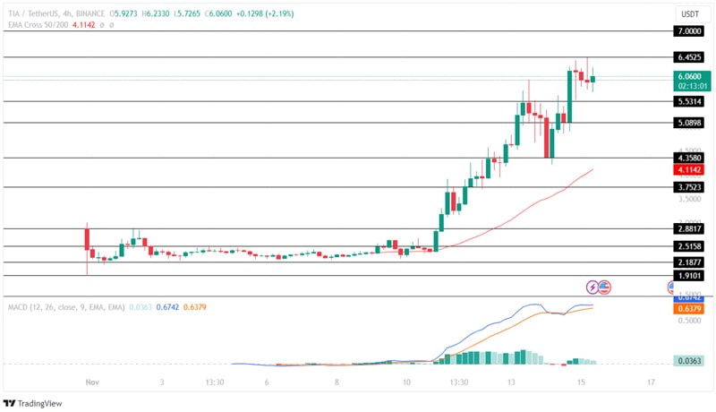 celestia-grabs-attention-with-innovation-where-will-tia-price-end-this-year