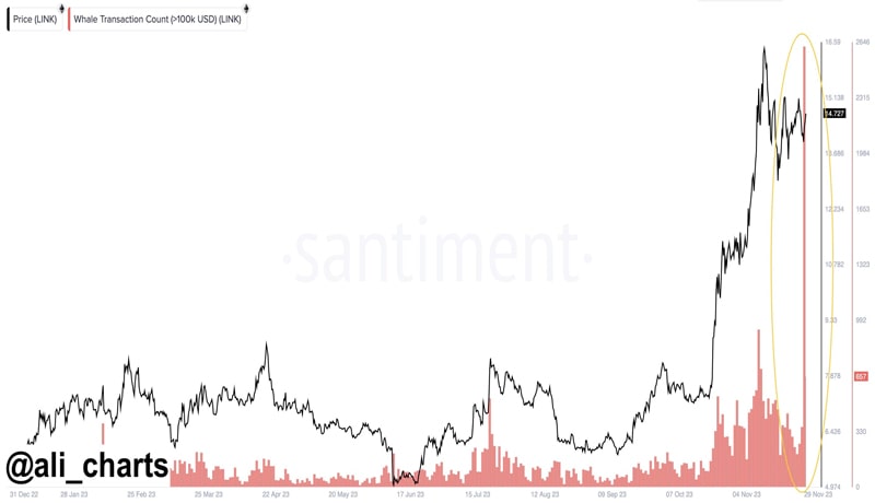 chainlink-link-sees-largest-spike-in-whale-transactions-for-2023-data