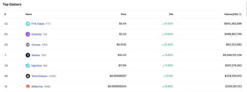 crypto-prices-today-btc-ftt-drive-market-gains-as-pepe-coin-decline