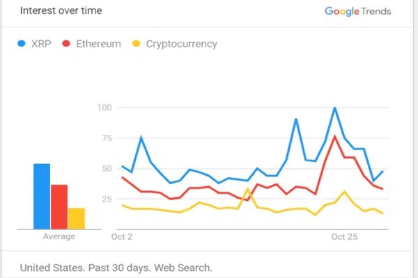 google-trends-reveals-greater-enthusiasm-among-americans-for-xrp-over-ethereum
