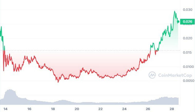 ثبت رکوردی جدید توسط گروک؛ رالی افزایشی GROK همچنان ادامه دارد؟