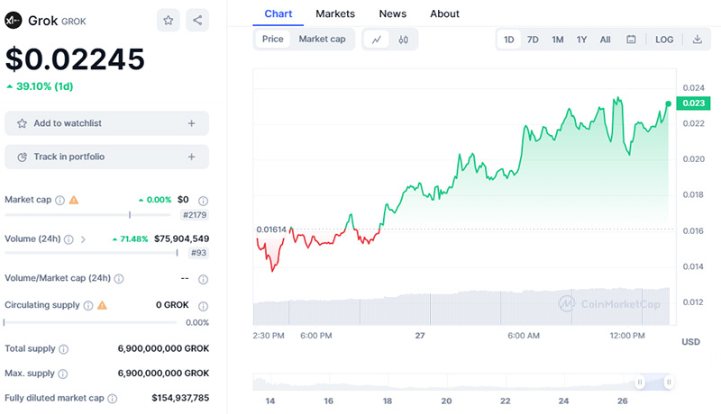 رشد GROK، توکن هم‌نام ربات هوش مصنوعی ایلان ماسک، همچنان ادامه دارد!