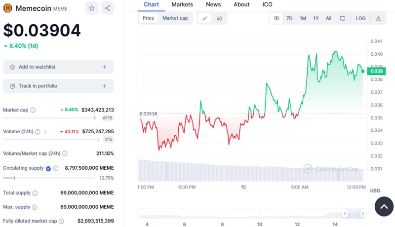 memecoin-rallies-28-to-new-all-time-high-amid-surging-interest