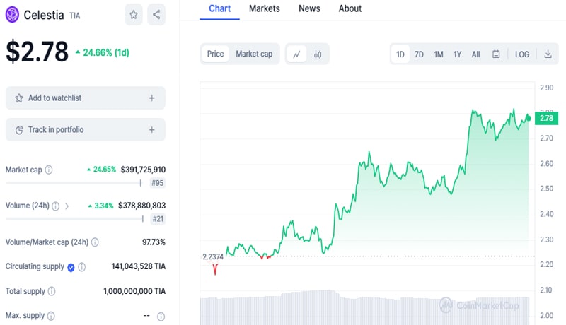 modular-network-celestias-native-token-tia-makes-an-exciting-debut