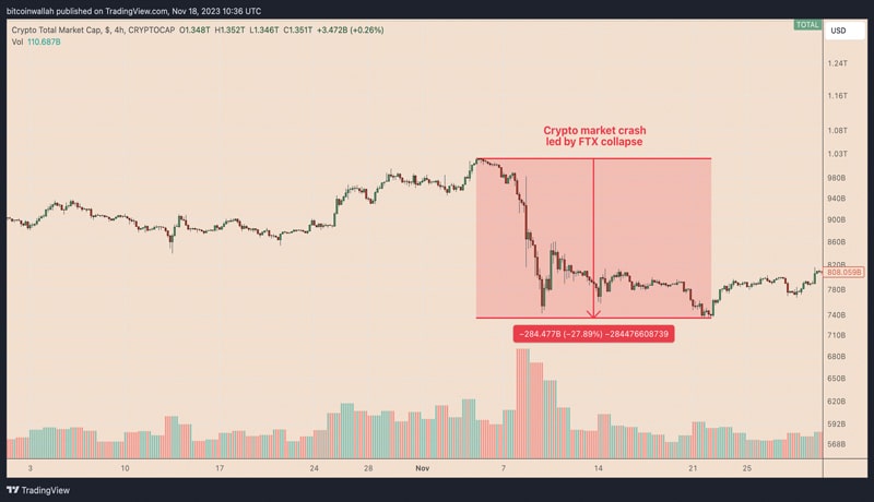 one-year-ftx-crash-3-cryptocurrencies-