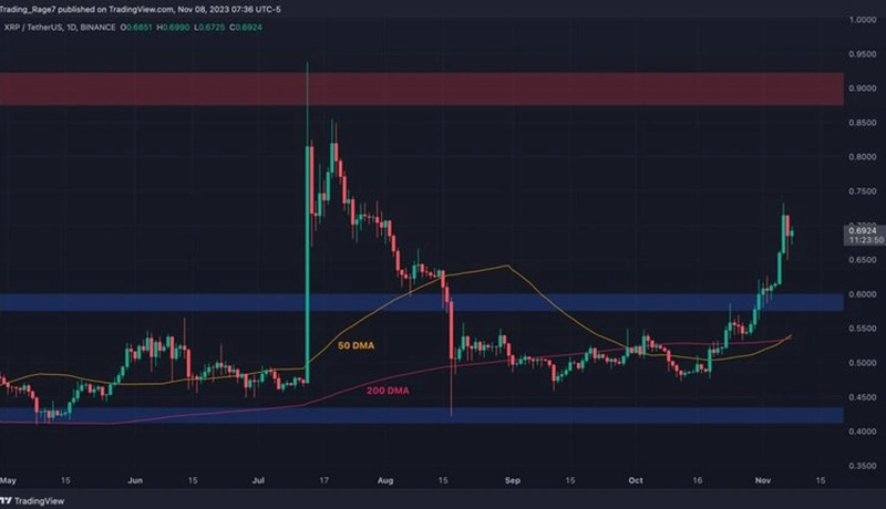 تحلیل قیمت ریپل: XRP در یک قدمی ۱ دلاری شدن!