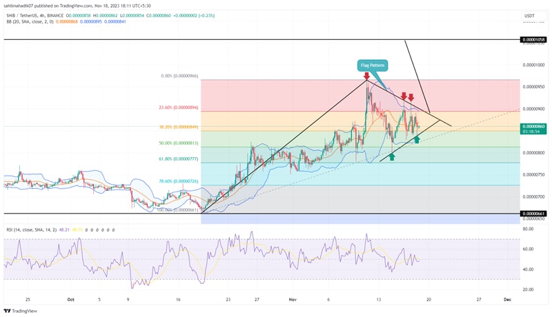 shiba-inu-price-prediction-flag-pattern-hints-18-breakout-rally